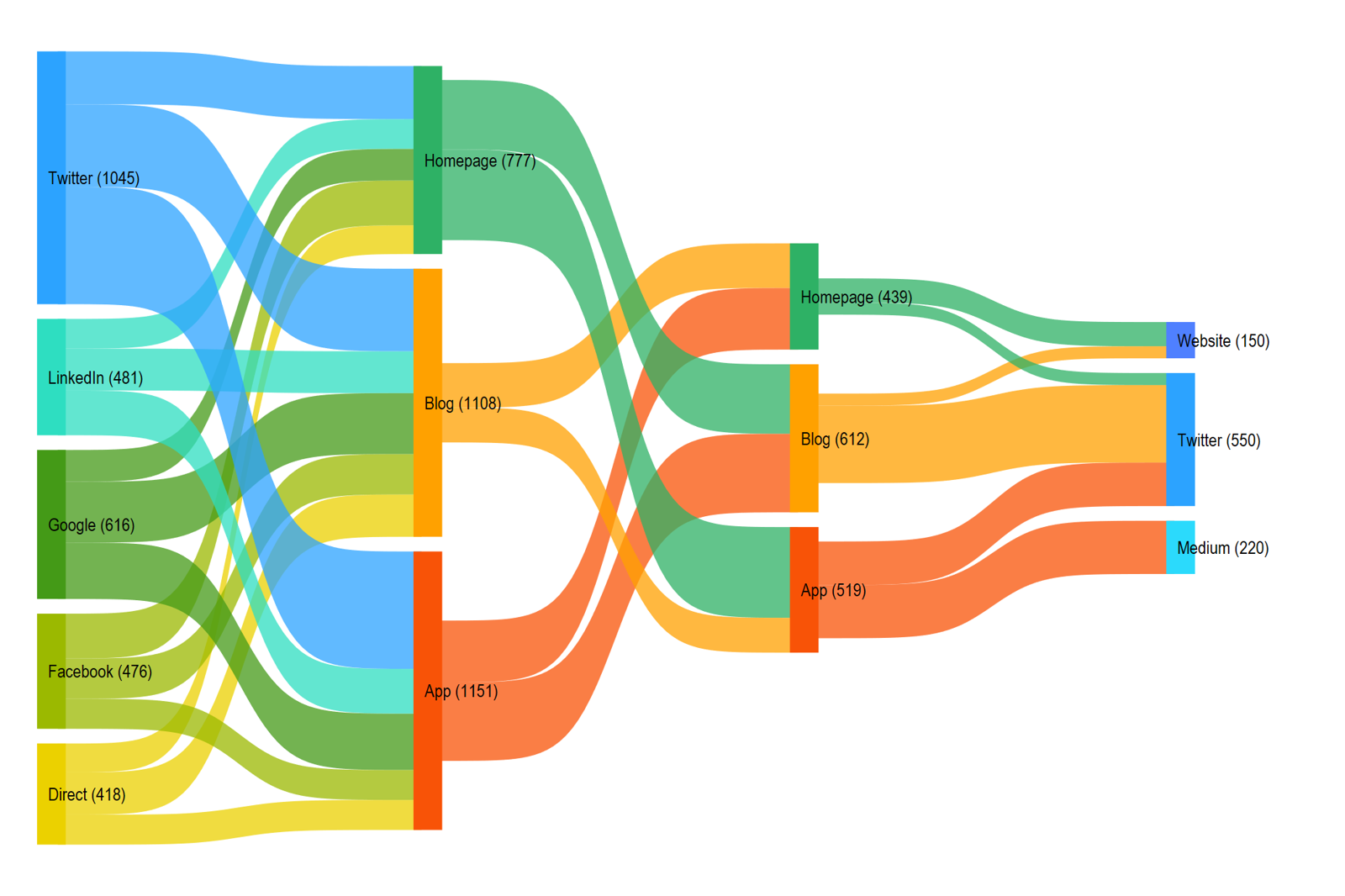 sankey - StataViz Portfolio